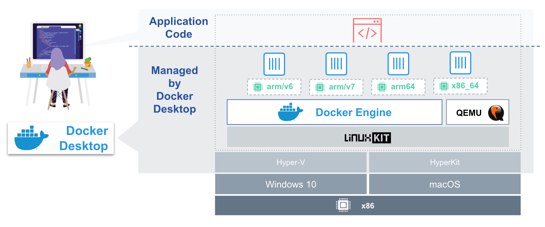 arm64 docker on x86